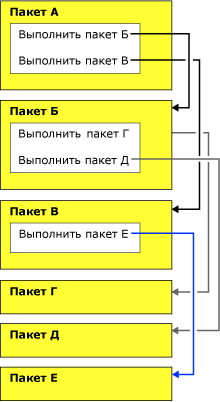 Поток унаследованных транзакций