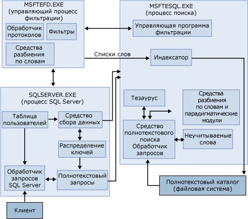 Диаграмма архитектуры компонента Full-Text Search