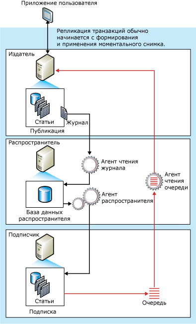 Компоненты очереди обновлений и потоки данных