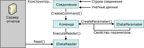 Поток процесса для модуля обработки данных