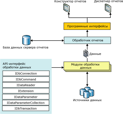 Архитектура модуля обработки данных