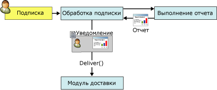 Процесс уведомления об отчетах