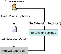 Процесс интерфейса IDeliveryExtension