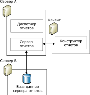 Стандартное развертывание сервера отчетов