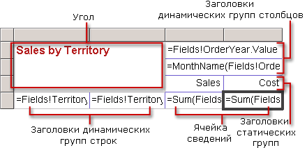 Простая матричная область данных