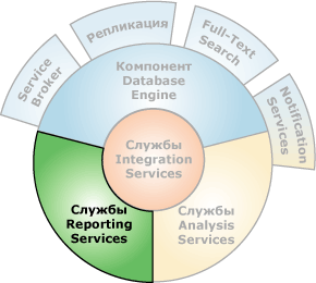 Компоненты, взаимодействующие со службами Reporting Services