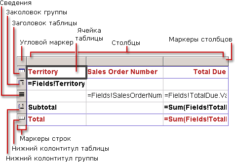 Область данных простой таблицы