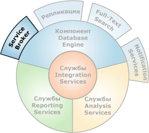 Компоненты, взаимодействующие с компонентом Service Broker