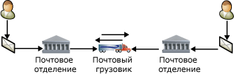 Два пользователя обмениваются письмами через почтовую службу.