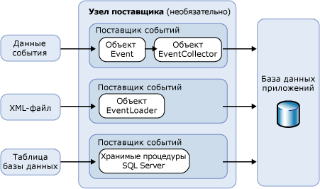 Архитектура обработки событий