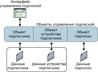 Архитектура управления подписками