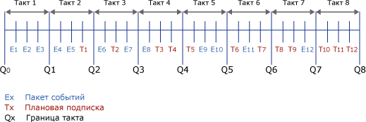 Пример временной шкалы событий и подписок
