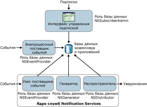 Модель безопасности служб Notification Services