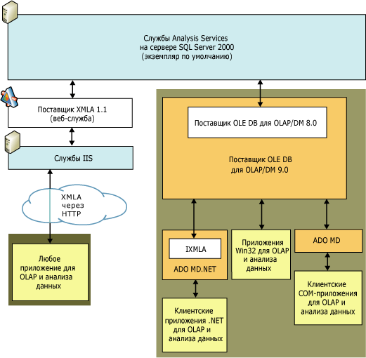 Логическая архитектура клиента служб Analysis Services