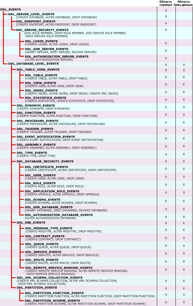 Группы событий DDL для использования с уведомлениями о событиях