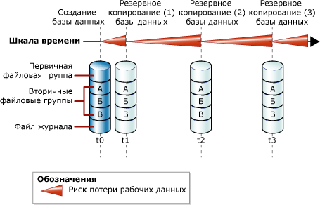 Показывает риск потери результатов работы в промежутках между созданием резервных копий базы данных