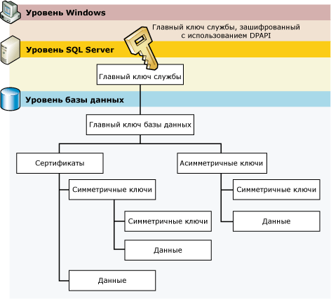 Иерархия ключей: уровень Windows, уровень SQL Server, уровень базы данных