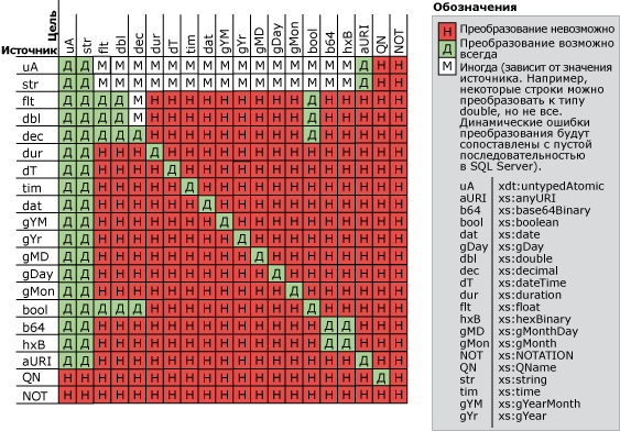 Описывает правила приведения типов языка XQuery.