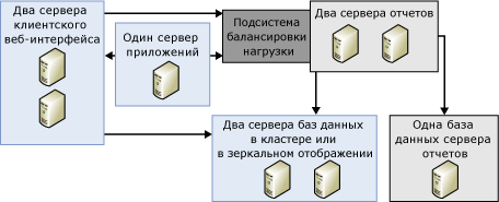 Ферма серверов и масштабное развертывание