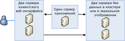 Развертывание фермы серверов