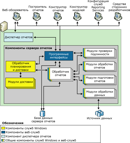 Архитектура служб Reporting Services