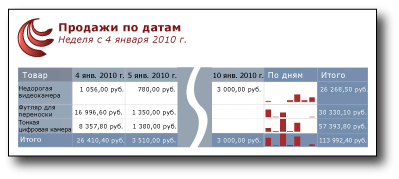 Таблица продаж по датам со спарклайнами