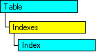 Модель объектов SQL-DMO, показывающая текущий объект