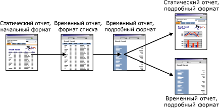 Последовательность отчетов для перемещения при детализации