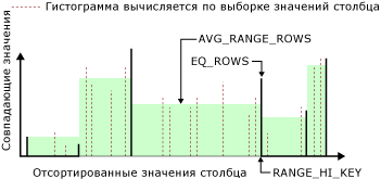 Гистограмма с 6 шагами