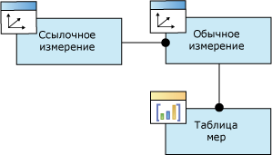 Логическая диаграмма, связь измерений, на которую дана ссылка