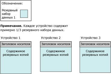 Заголовок носителя и первый резервный набор данных на трех лентах