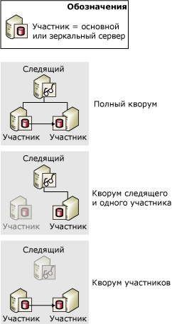 Кворумы: полный; следящего и одного участника; обоих участников