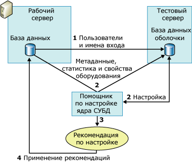 Использование тестового сервера с помощником по настройке ядра СУБД