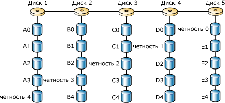 Диски с чередованием данных и контролем четности в массиве RAID 5