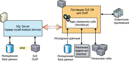 Архитектура клиента для локальных кубов и моделей