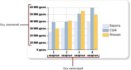 Оси категорий и значений на диаграмме