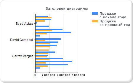 Учебник по добавлению линейчатой диаграммы, шаг 1