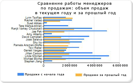 Учебник по добавлению линейчатой диаграммы, шаг 4