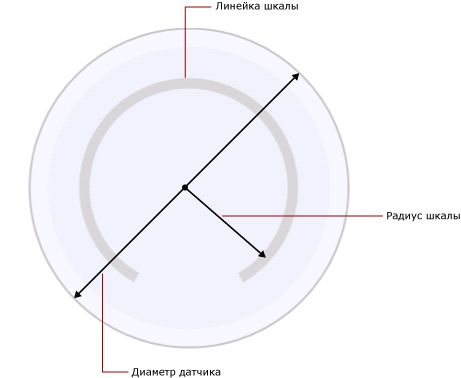 Радиус шкалы в сравнении с диаметром датчика