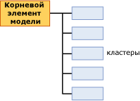 структура содержимого для моделей кластеризации