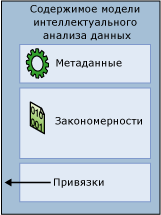 Модель содержит метаданные, закономерности и привязки