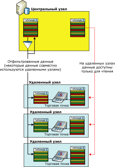 Фильтрация для приложений кассовых терминалов