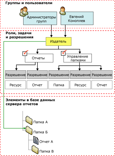 Диаграмма назначения ролей