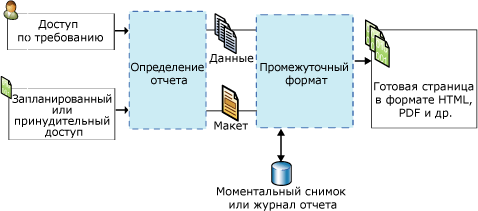 диаграмма обработки отчета