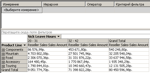 Таблица Sales, разбитая на измерения по количеству часов отпуска сотрудников по болезни
