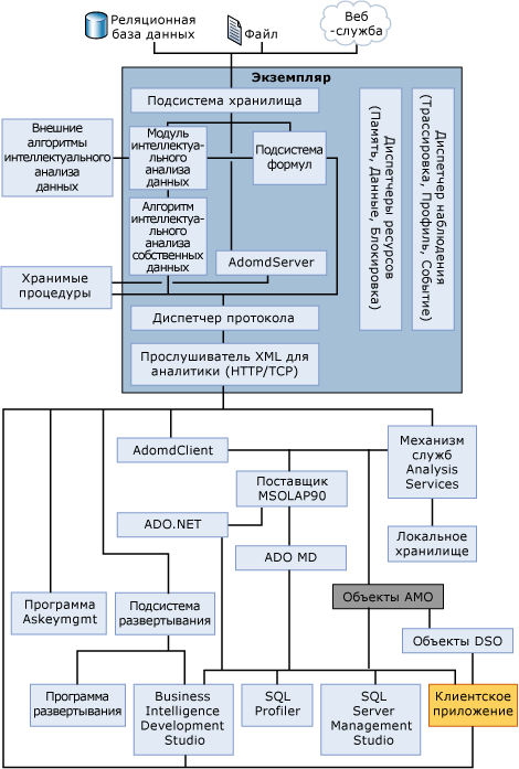 Диаграмма системной архитектуры служб Analysis Services
