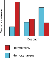 Гистограмма из алгоритма дерева принятия решений (Microsoft)