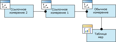 Логическая диаграмма, связь измерений, на которую дана ссылка