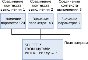 Контекст выполнения, тот же запрос, другие литералы