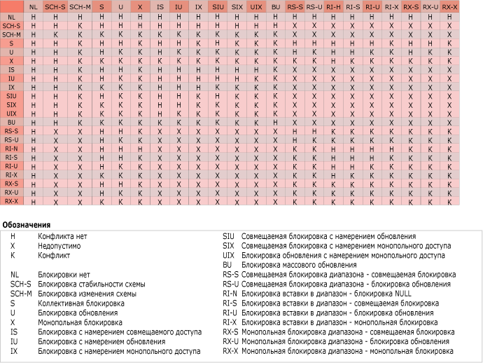 Диаграмма матрицы совместимости блокировок